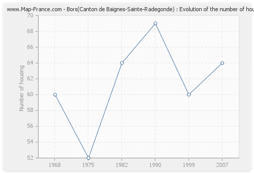 Bors(Canton de Baignes-Sainte-Radegonde) : Evolution of the number of housing